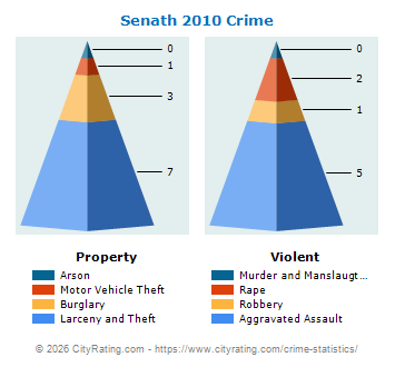 Senath Crime 2010