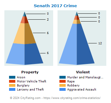 Senath Crime 2017