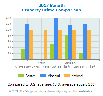 Senath Property Crime vs. State and National Comparison