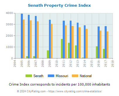 Senath Property Crime vs. State and National Per Capita