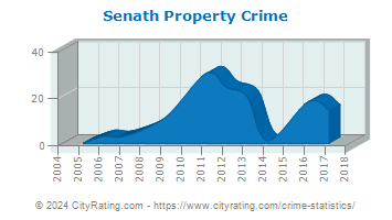 Senath Property Crime