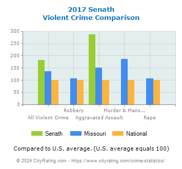 Senath Violent Crime vs. State and National Comparison