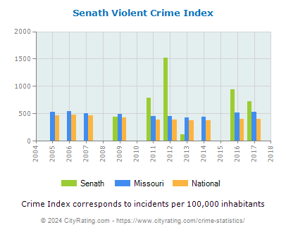 Senath Violent Crime vs. State and National Per Capita