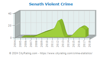 Senath Violent Crime