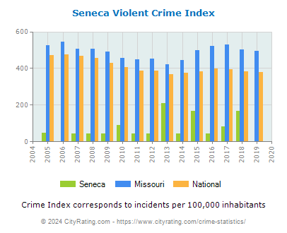 Seneca Violent Crime vs. State and National Per Capita