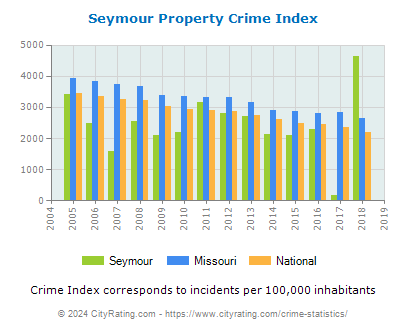 Seymour Property Crime vs. State and National Per Capita
