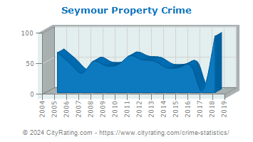 Seymour Property Crime