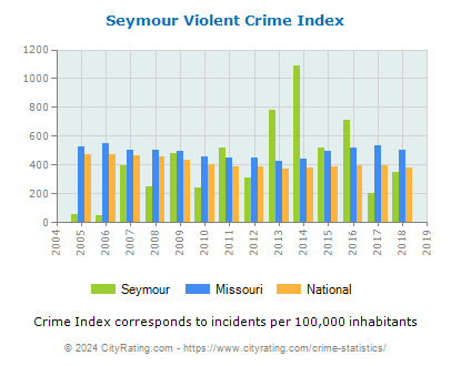 Seymour Violent Crime vs. State and National Per Capita