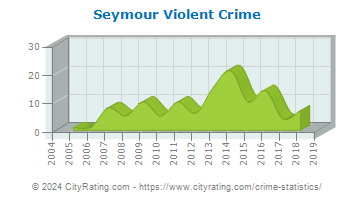 Seymour Violent Crime