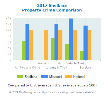 Shelbina Property Crime vs. State and National Comparison
