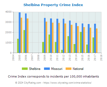 Shelbina Property Crime vs. State and National Per Capita