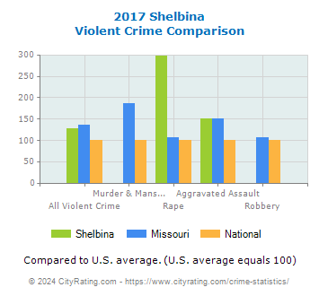 Shelbina Violent Crime vs. State and National Comparison