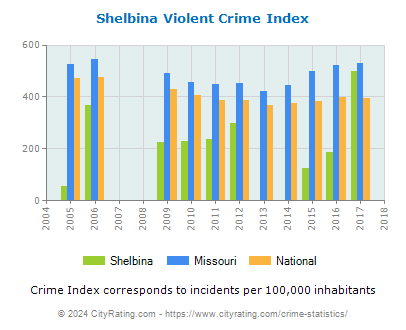 Shelbina Violent Crime vs. State and National Per Capita