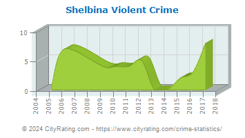 Shelbina Violent Crime