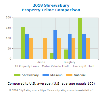 Shrewsbury Property Crime vs. State and National Comparison