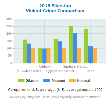 Sikeston Violent Crime vs. State and National Comparison