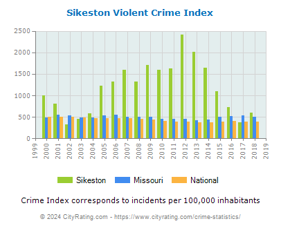 Sikeston Violent Crime vs. State and National Per Capita