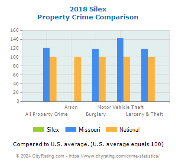 Silex Property Crime vs. State and National Comparison
