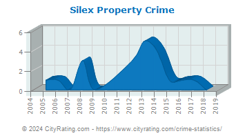 Silex Property Crime