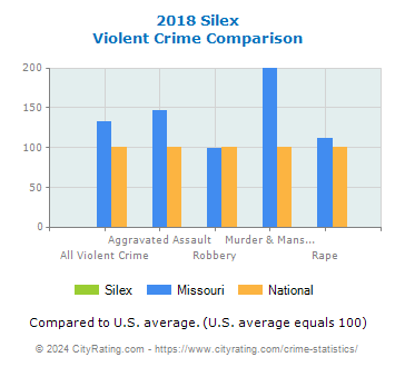 Silex Violent Crime vs. State and National Comparison