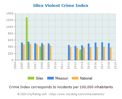 Silex Violent Crime vs. State and National Per Capita