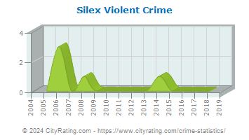 Silex Violent Crime