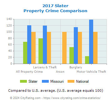 Slater Property Crime vs. State and National Comparison