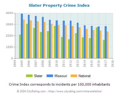 Slater Property Crime vs. State and National Per Capita