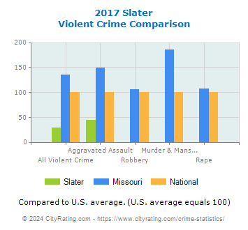 Slater Violent Crime vs. State and National Comparison