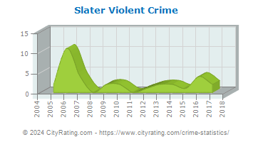 Slater Violent Crime