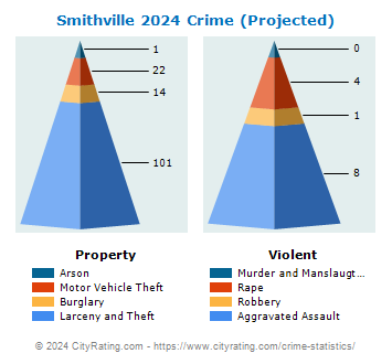 Smithville Crime 2024