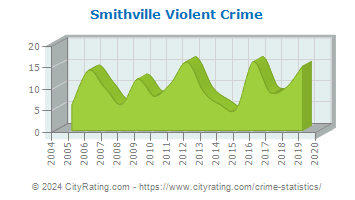 Smithville Violent Crime