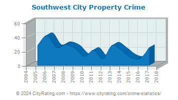 Southwest City Property Crime