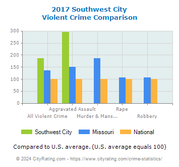 Southwest City Violent Crime vs. State and National Comparison