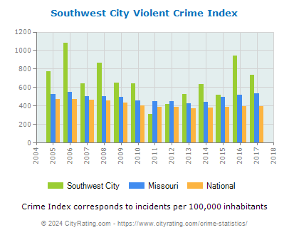 Southwest City Violent Crime vs. State and National Per Capita
