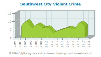 Southwest City Violent Crime