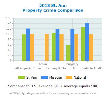 St. Ann Property Crime vs. State and National Comparison