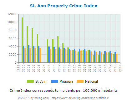 St. Ann Property Crime vs. State and National Per Capita