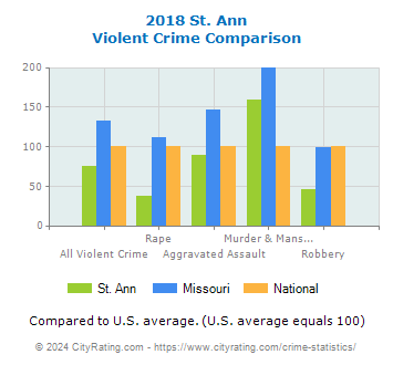 St. Ann Violent Crime vs. State and National Comparison