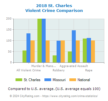 St. Charles Violent Crime vs. State and National Comparison