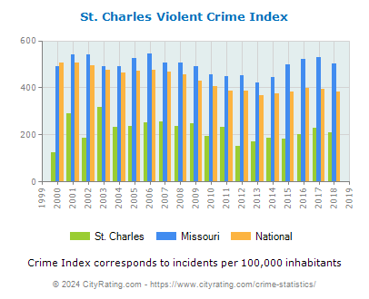 St. Charles Violent Crime vs. State and National Per Capita