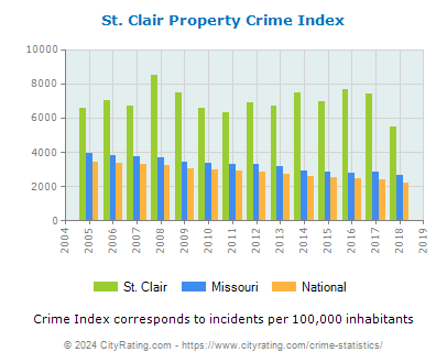 St. Clair Property Crime vs. State and National Per Capita