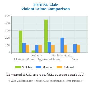 St. Clair Violent Crime vs. State and National Comparison