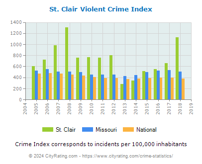 St. Clair Violent Crime vs. State and National Per Capita