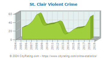 St. Clair Violent Crime