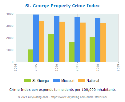 St. George Property Crime vs. State and National Per Capita