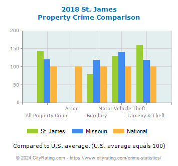 St. James Property Crime vs. State and National Comparison