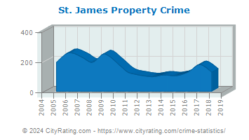 St. James Property Crime