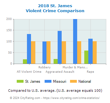 St. James Violent Crime vs. State and National Comparison