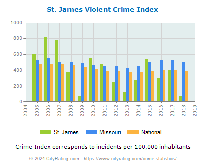 St. James Violent Crime vs. State and National Per Capita
